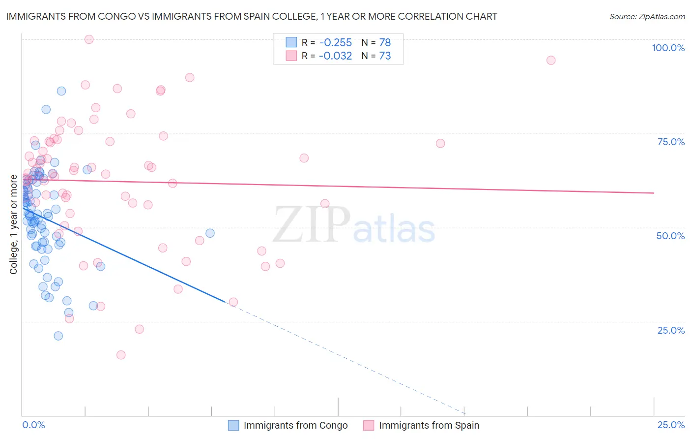 Immigrants from Congo vs Immigrants from Spain College, 1 year or more