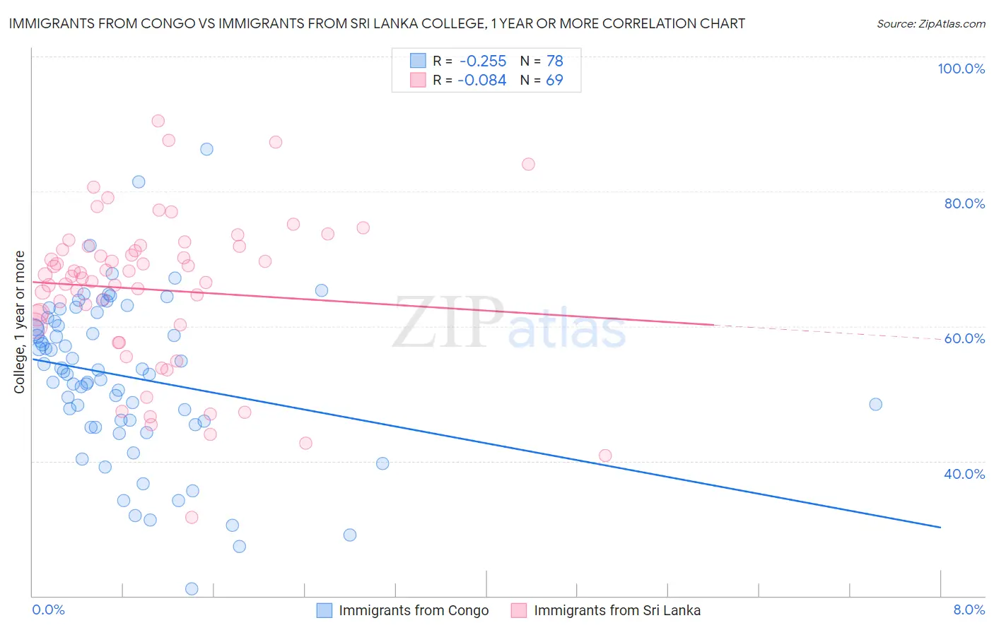 Immigrants from Congo vs Immigrants from Sri Lanka College, 1 year or more