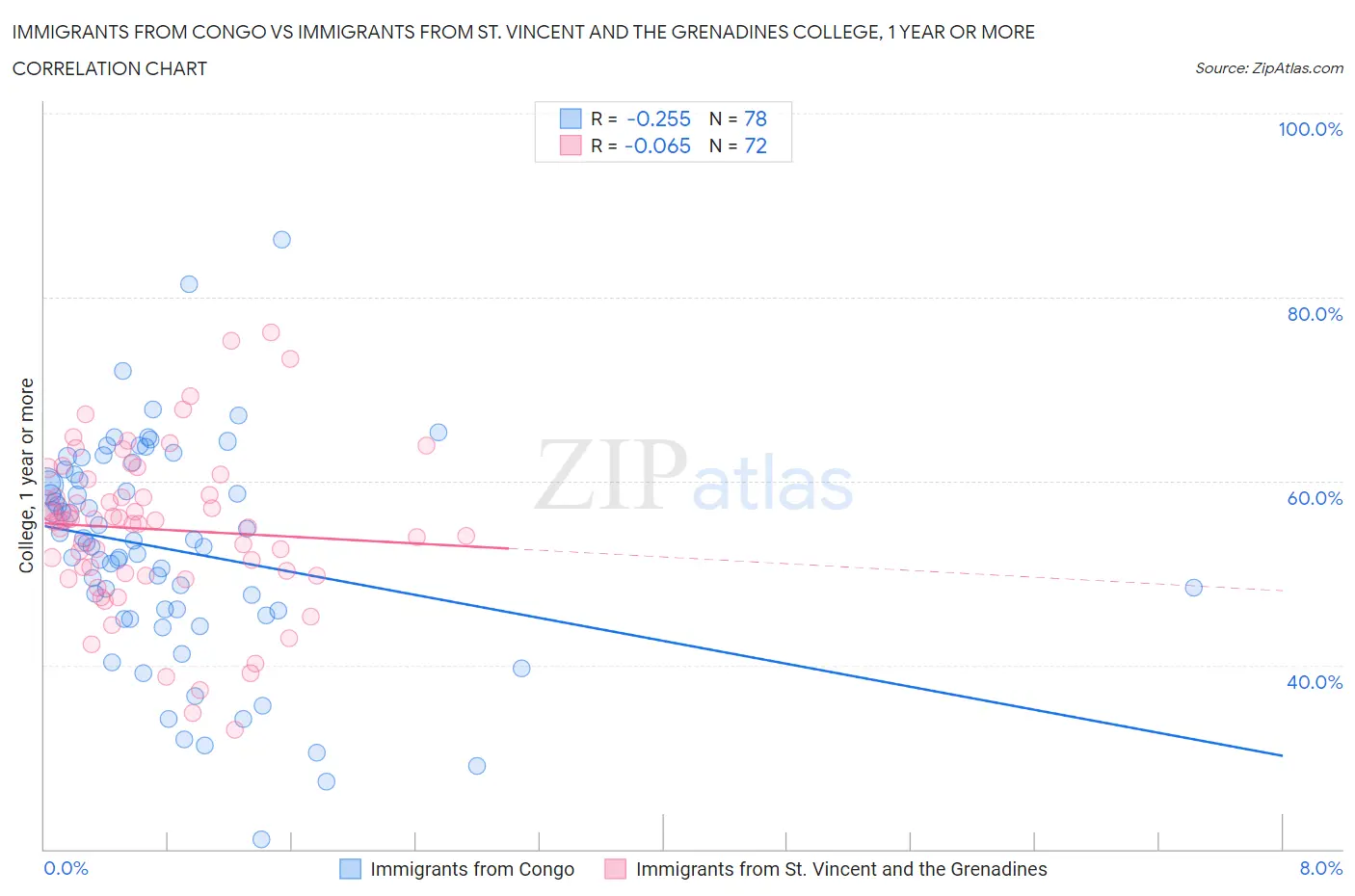 Immigrants from Congo vs Immigrants from St. Vincent and the Grenadines College, 1 year or more