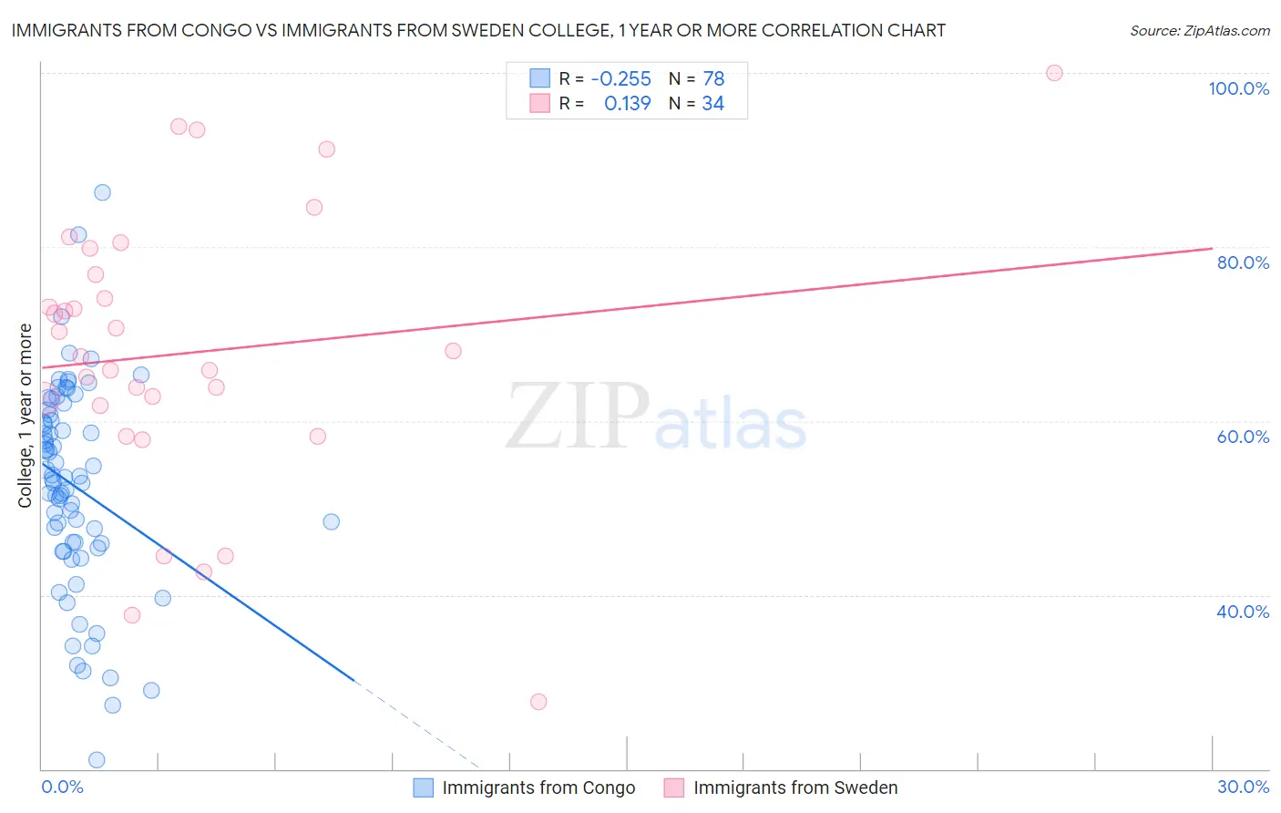 Immigrants from Congo vs Immigrants from Sweden College, 1 year or more
