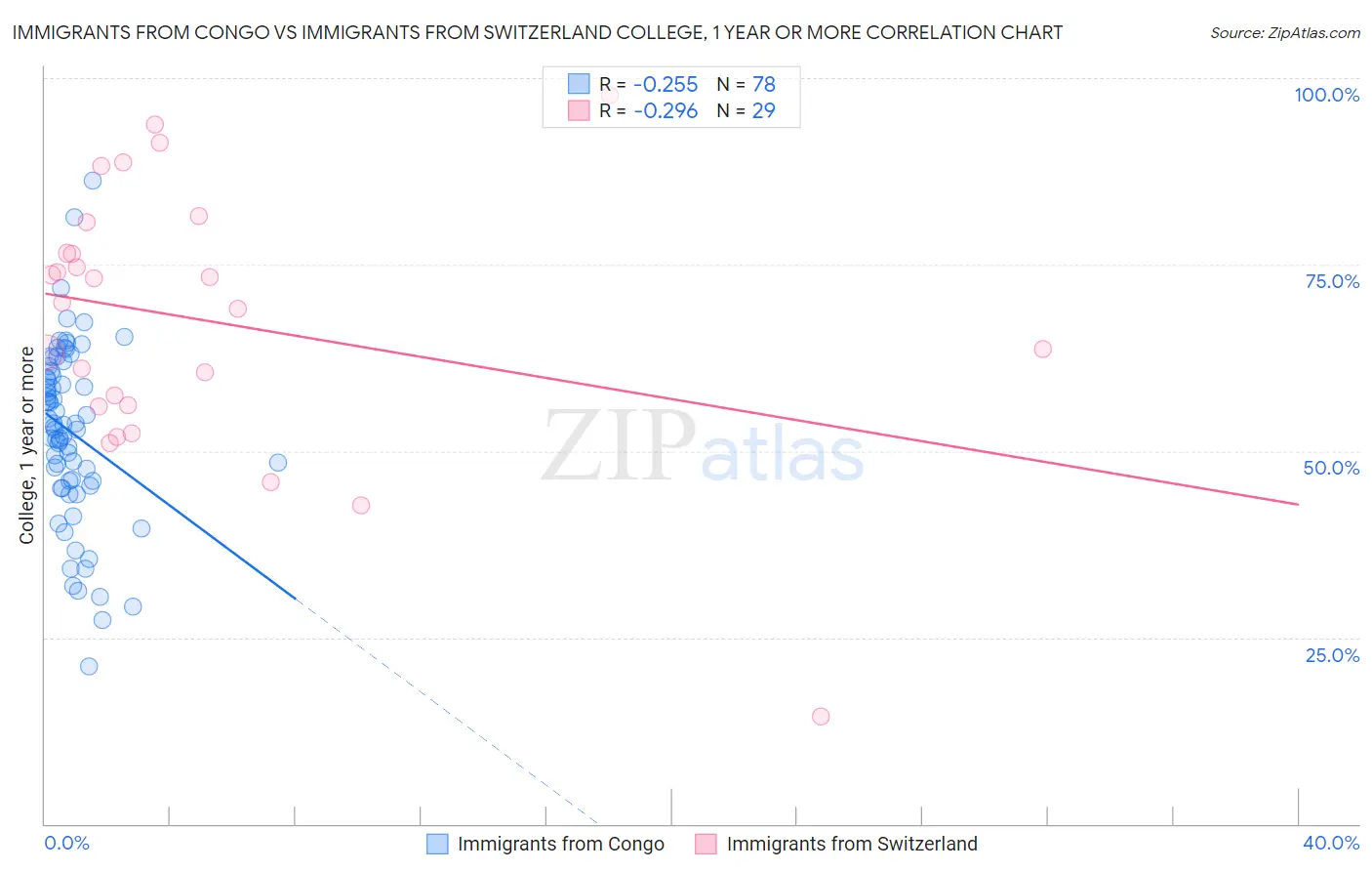 Immigrants from Congo vs Immigrants from Switzerland College, 1 year or more