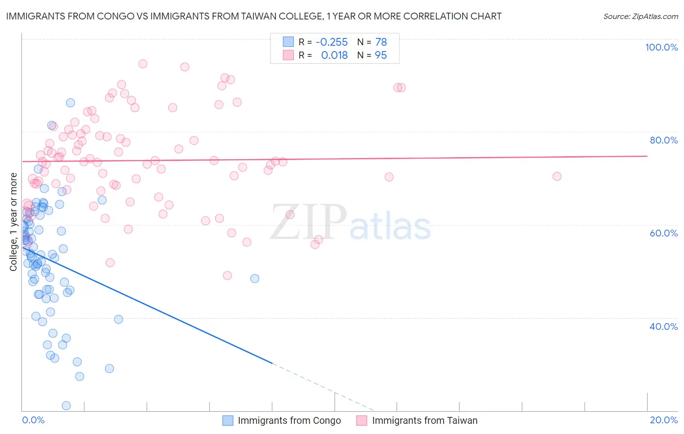 Immigrants from Congo vs Immigrants from Taiwan College, 1 year or more