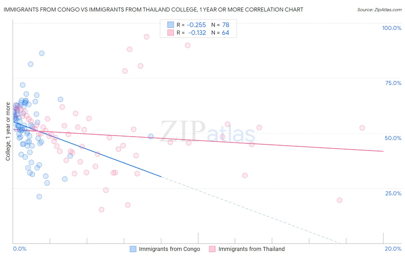 Immigrants from Congo vs Immigrants from Thailand College, 1 year or more