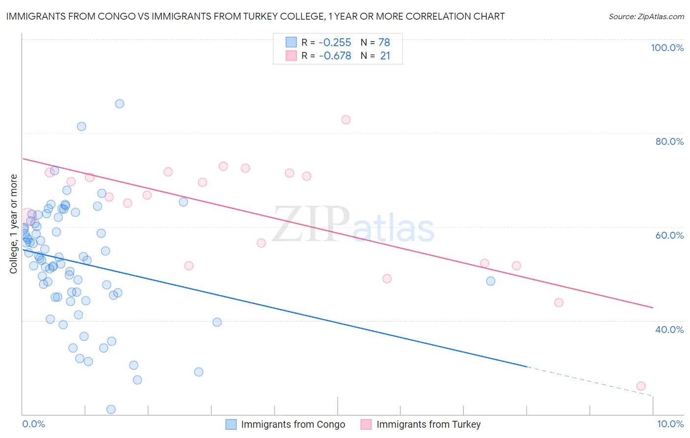 Immigrants from Congo vs Immigrants from Turkey College, 1 year or more