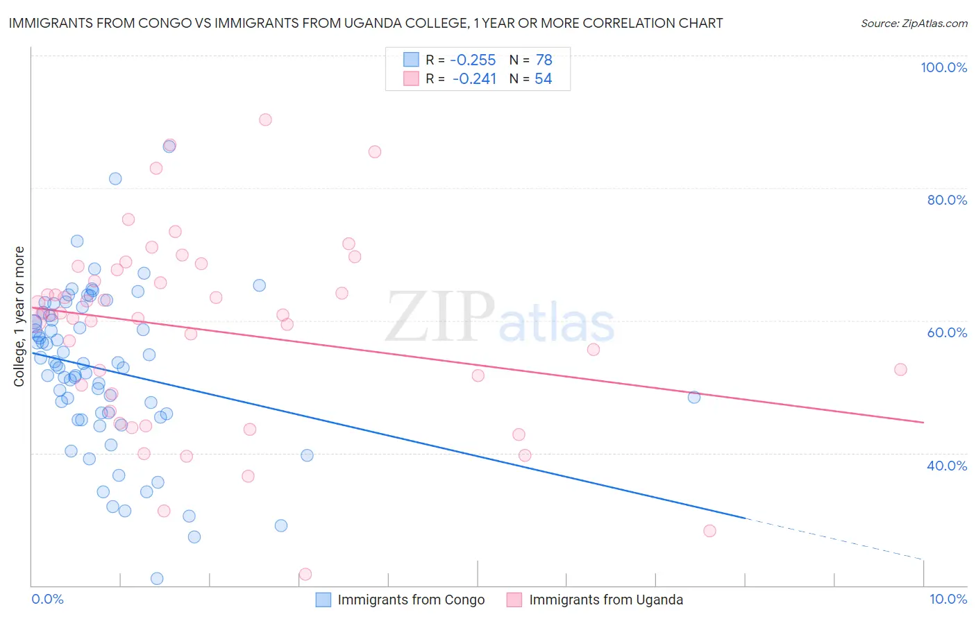 Immigrants from Congo vs Immigrants from Uganda College, 1 year or more
