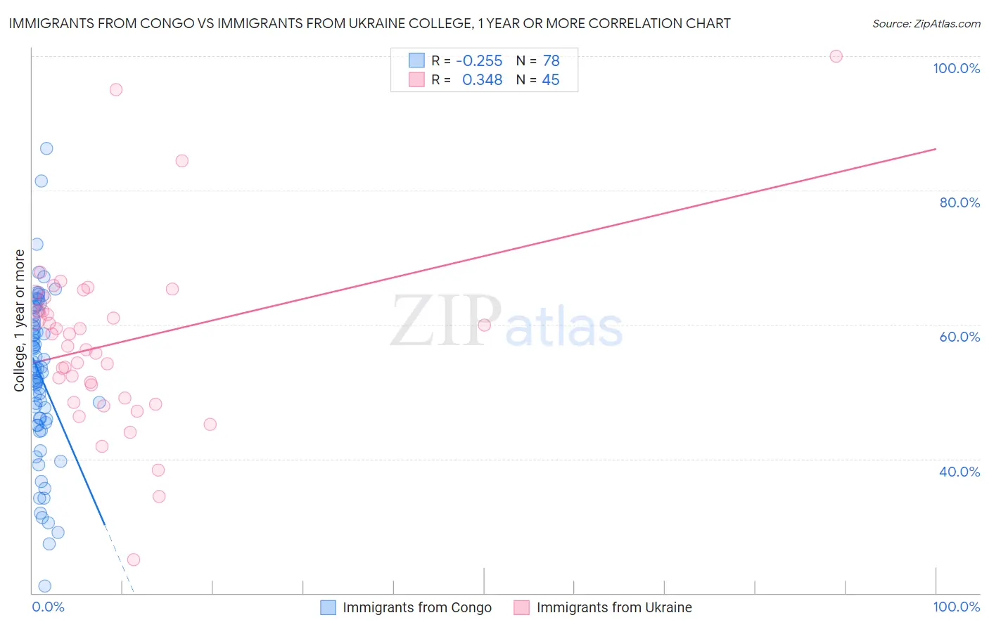 Immigrants from Congo vs Immigrants from Ukraine College, 1 year or more