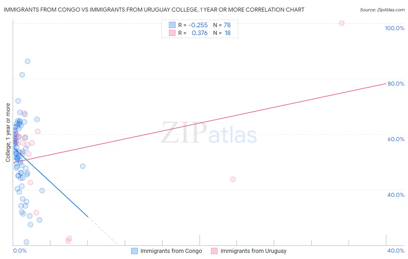 Immigrants from Congo vs Immigrants from Uruguay College, 1 year or more