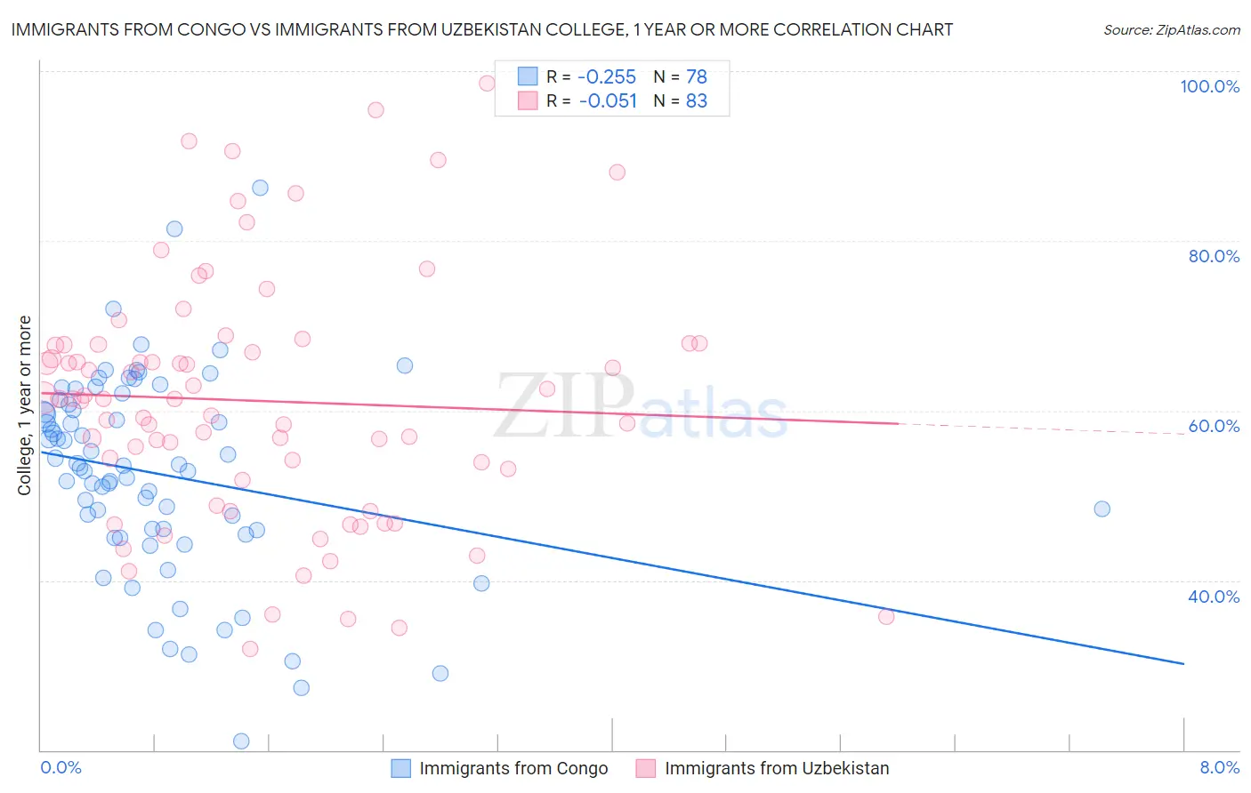 Immigrants from Congo vs Immigrants from Uzbekistan College, 1 year or more