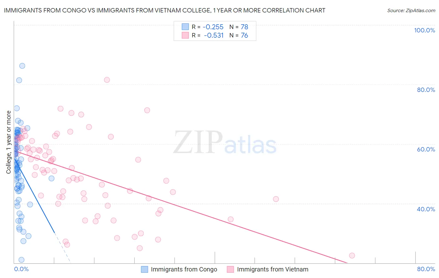 Immigrants from Congo vs Immigrants from Vietnam College, 1 year or more