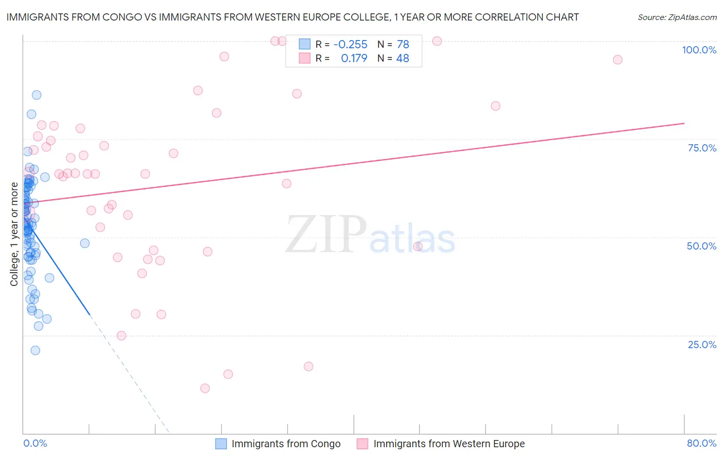 Immigrants from Congo vs Immigrants from Western Europe College, 1 year or more