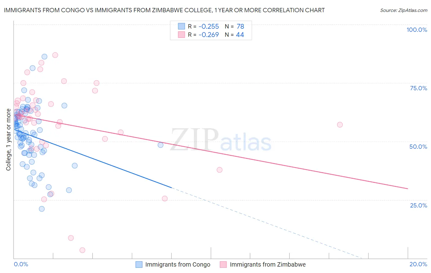 Immigrants from Congo vs Immigrants from Zimbabwe College, 1 year or more