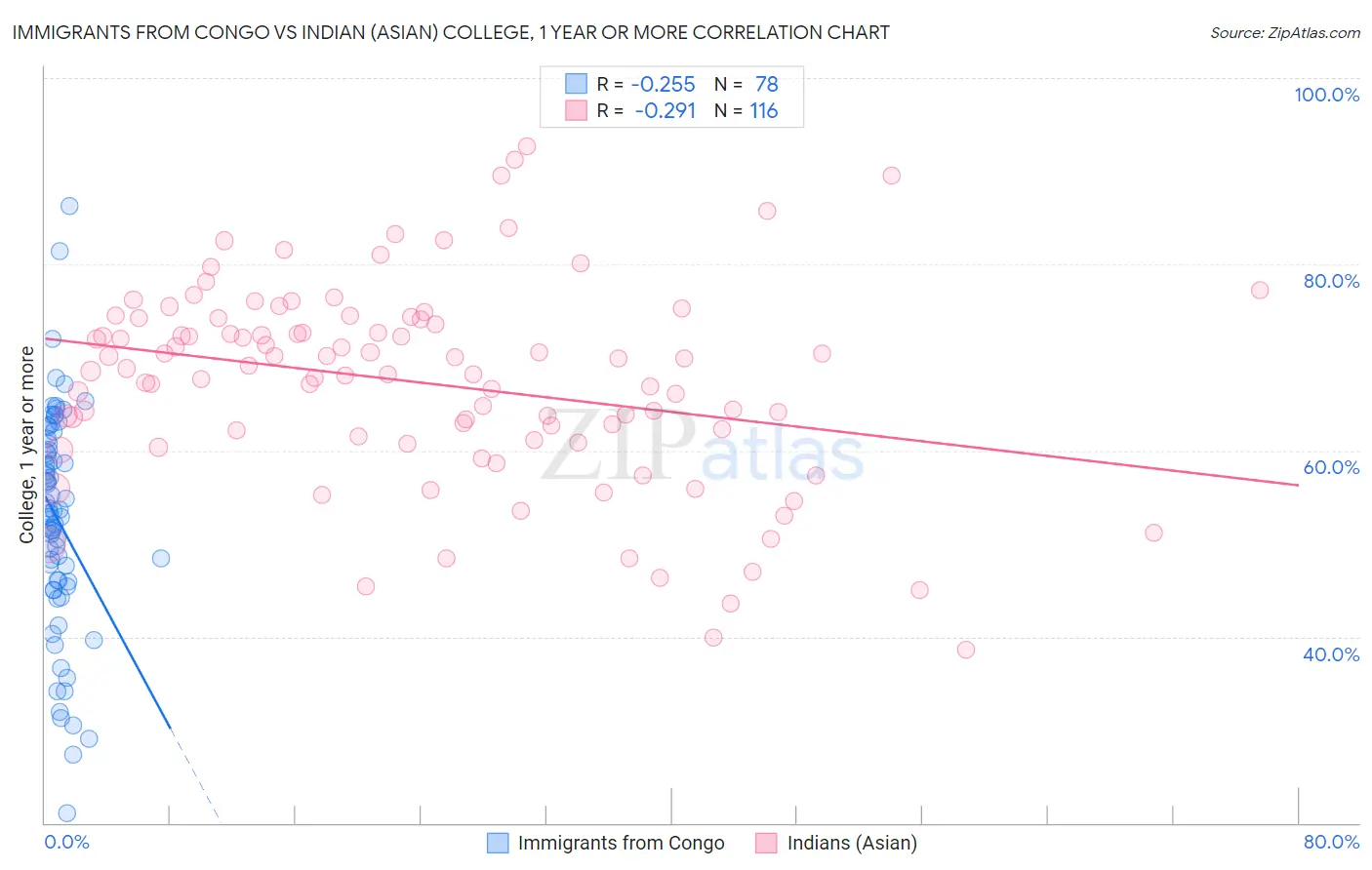 Immigrants from Congo vs Indian (Asian) College, 1 year or more
