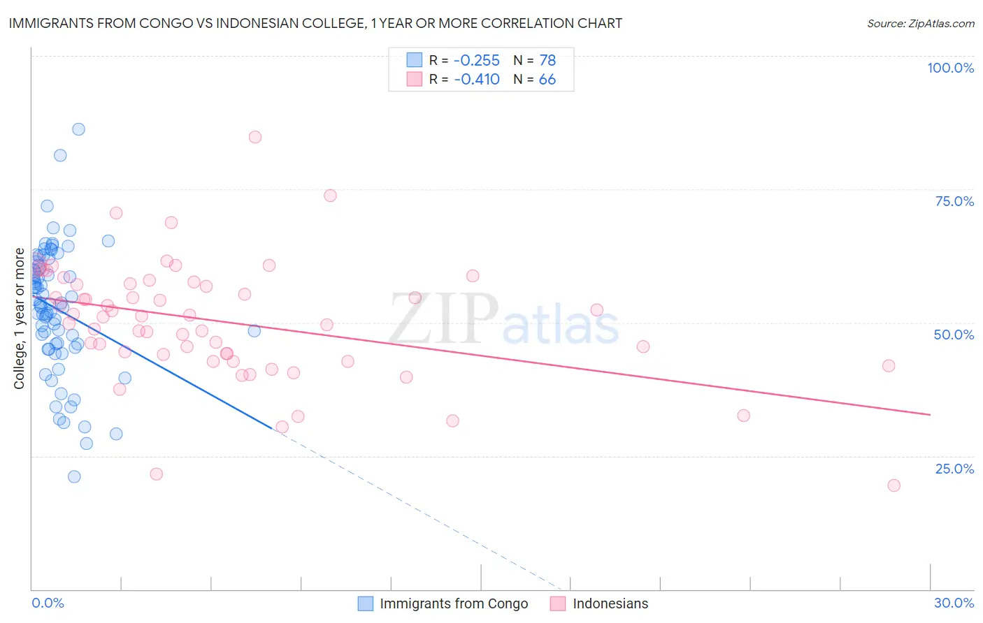 Immigrants from Congo vs Indonesian College, 1 year or more
