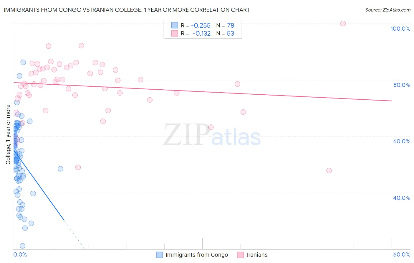 Immigrants from Congo vs Iranian College, 1 year or more