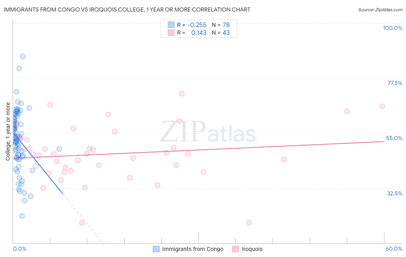 Immigrants from Congo vs Iroquois College, 1 year or more