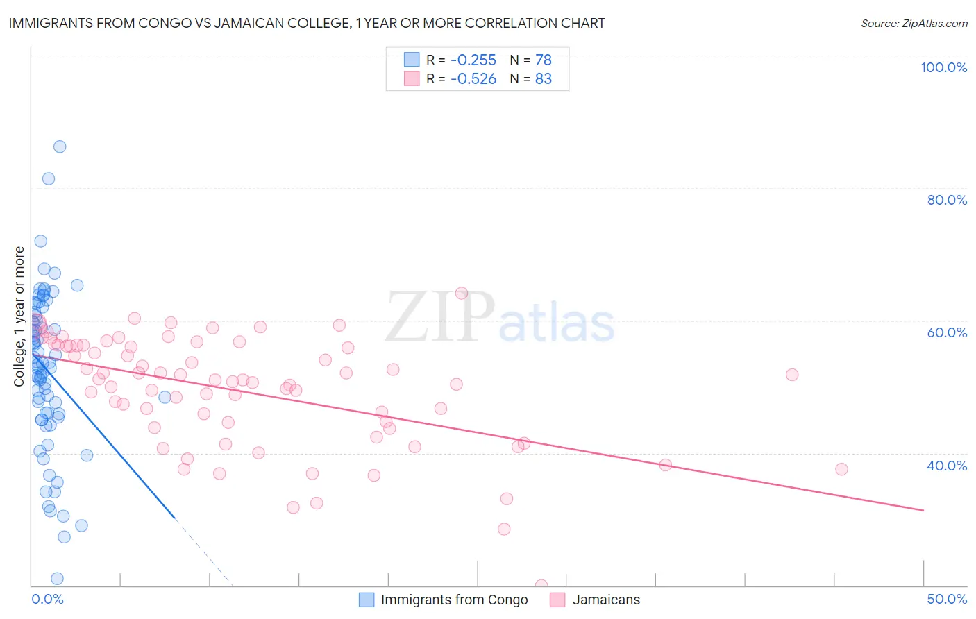 Immigrants from Congo vs Jamaican College, 1 year or more