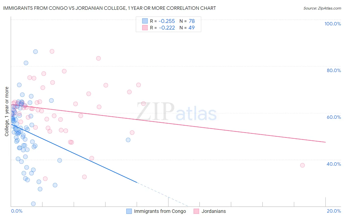 Immigrants from Congo vs Jordanian College, 1 year or more