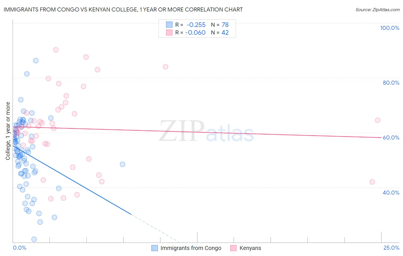 Immigrants from Congo vs Kenyan College, 1 year or more