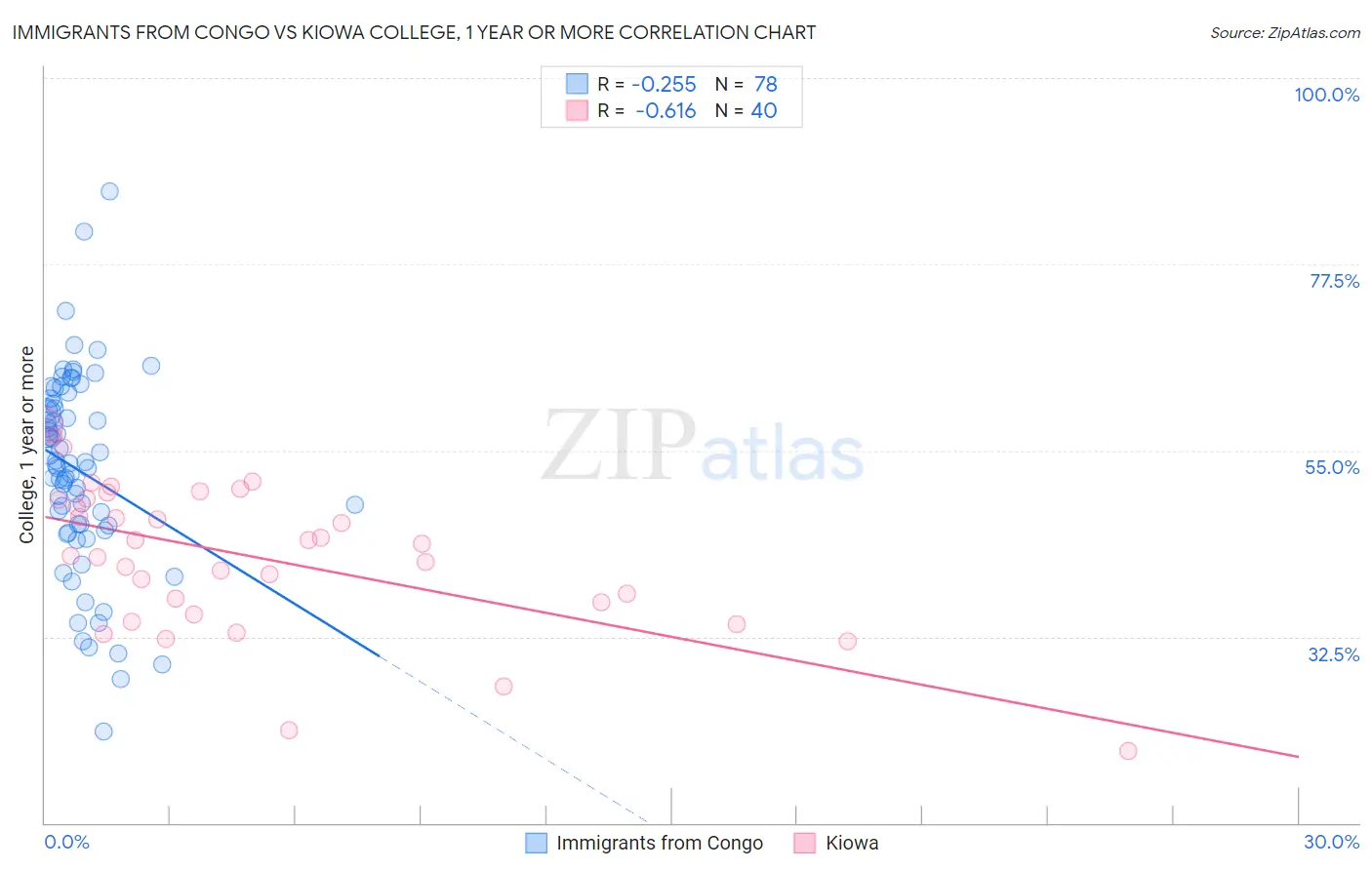 Immigrants from Congo vs Kiowa College, 1 year or more