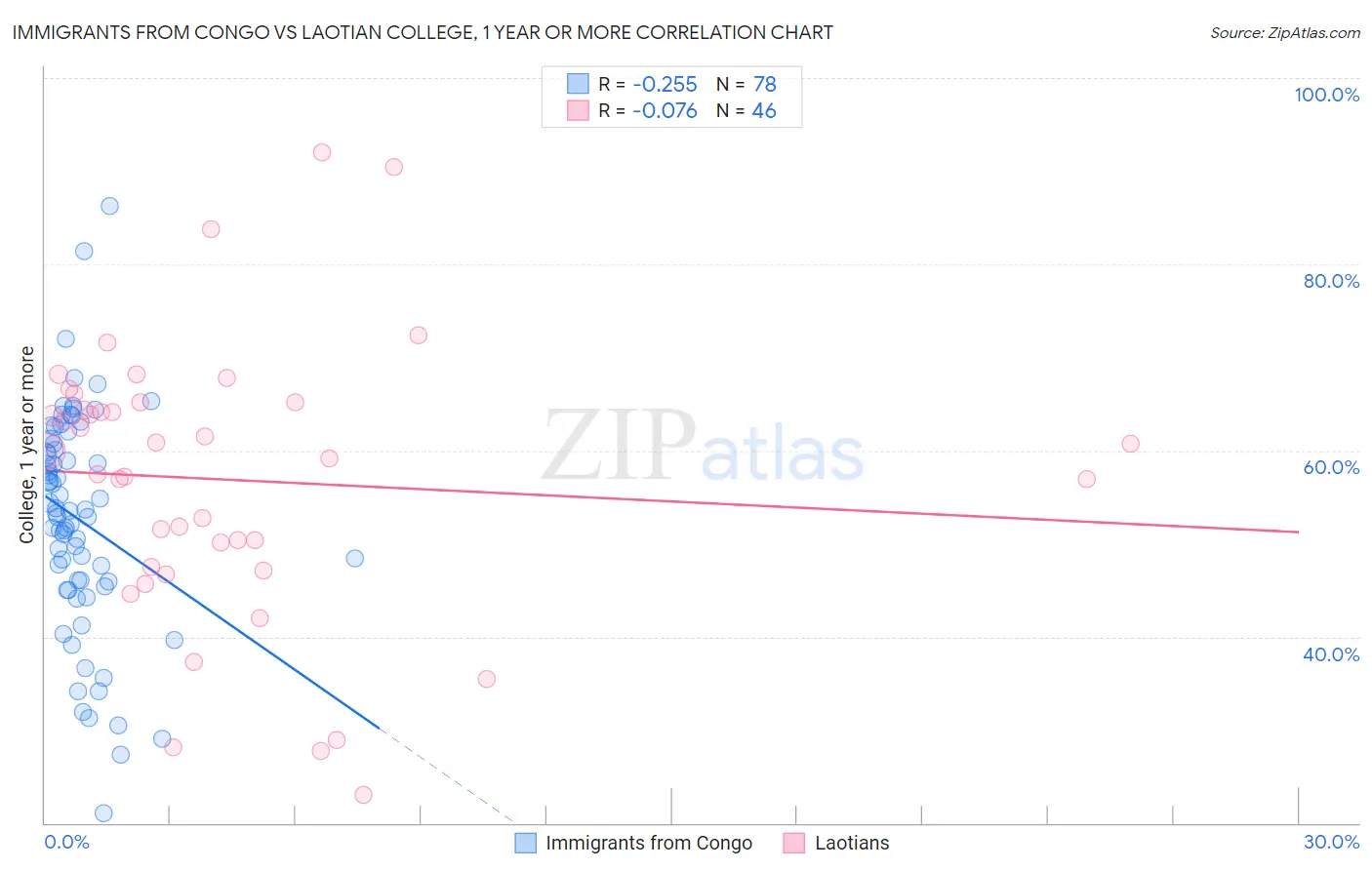 Immigrants from Congo vs Laotian College, 1 year or more