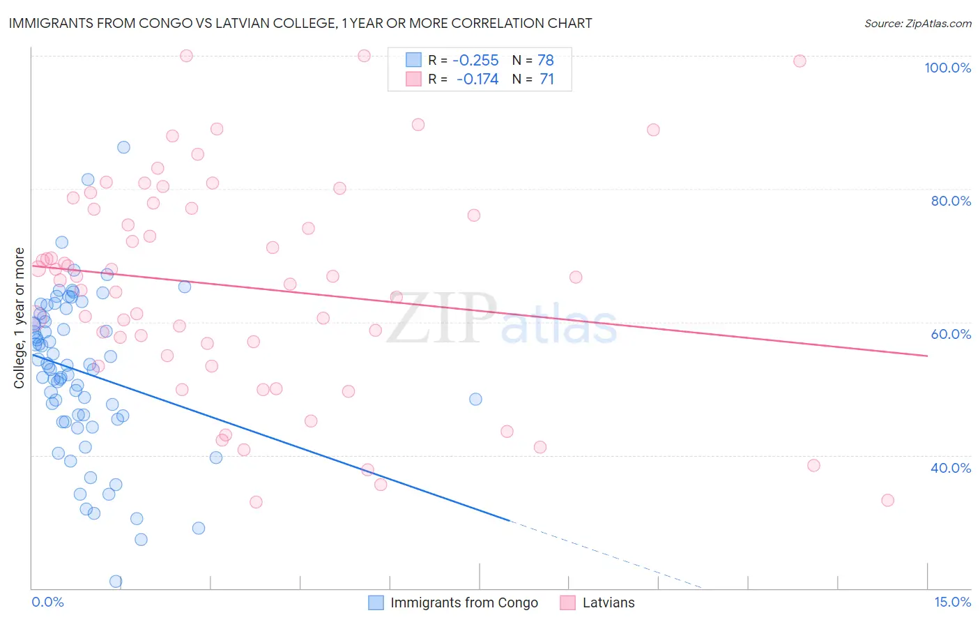 Immigrants from Congo vs Latvian College, 1 year or more