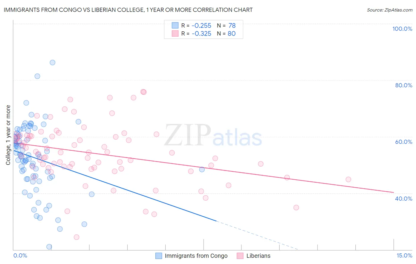 Immigrants from Congo vs Liberian College, 1 year or more