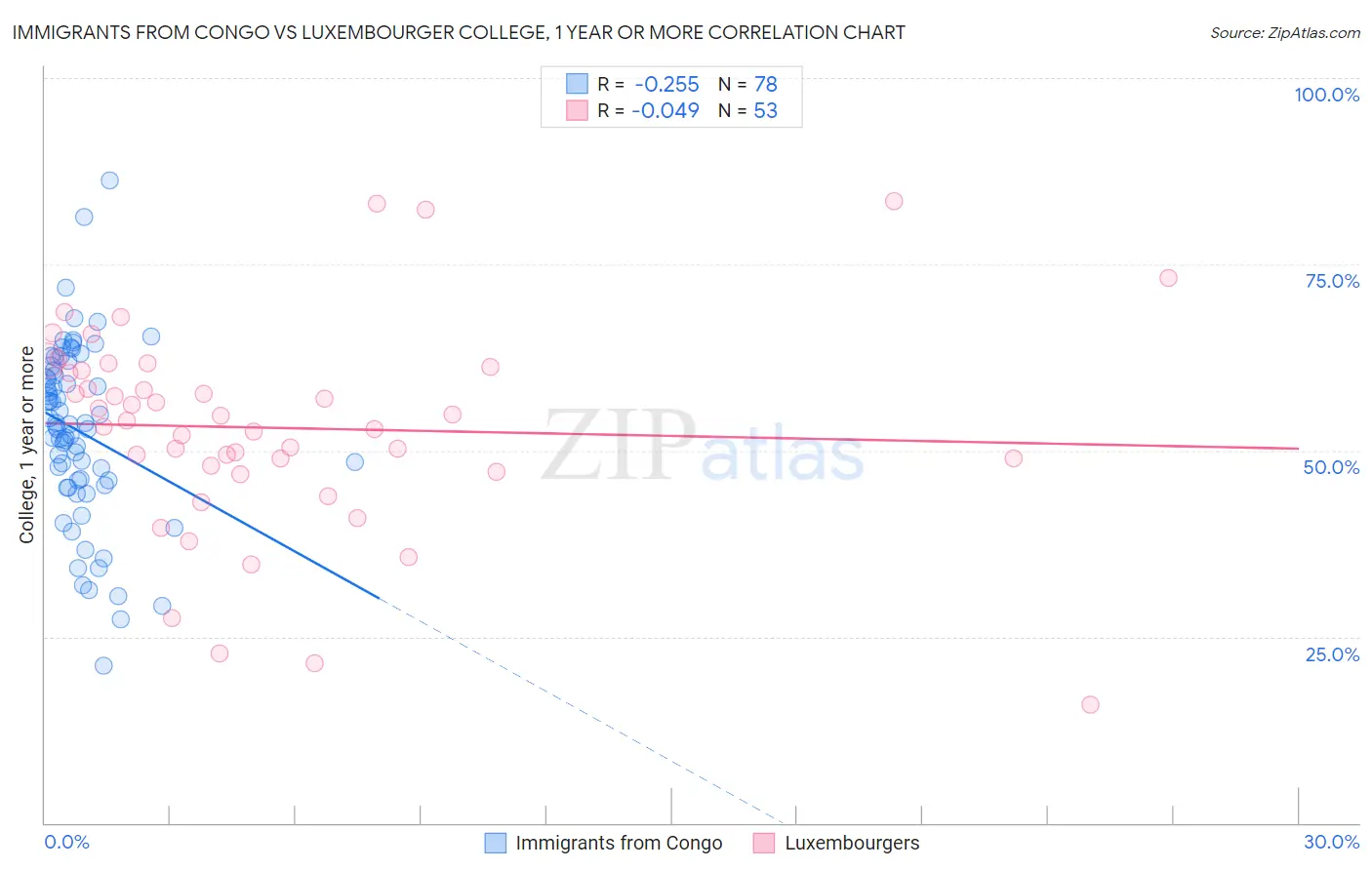 Immigrants from Congo vs Luxembourger College, 1 year or more