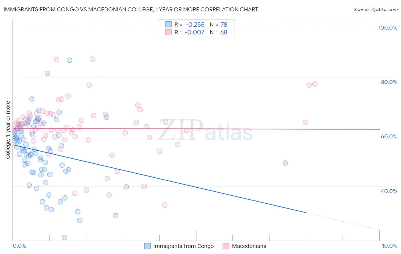 Immigrants from Congo vs Macedonian College, 1 year or more