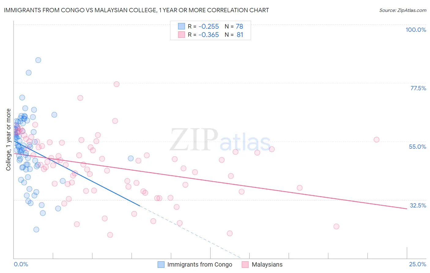 Immigrants from Congo vs Malaysian College, 1 year or more
