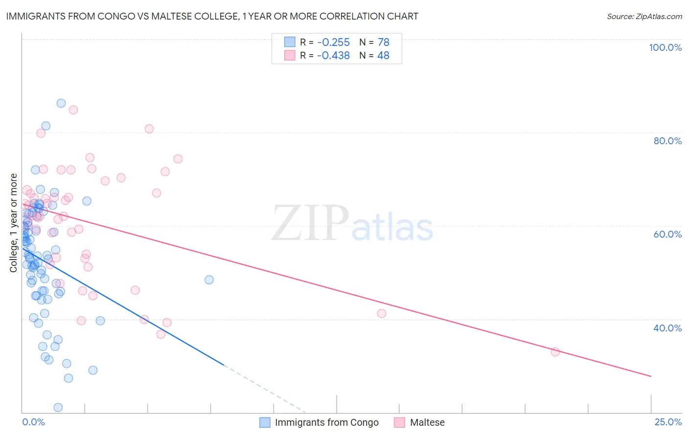 Immigrants from Congo vs Maltese College, 1 year or more