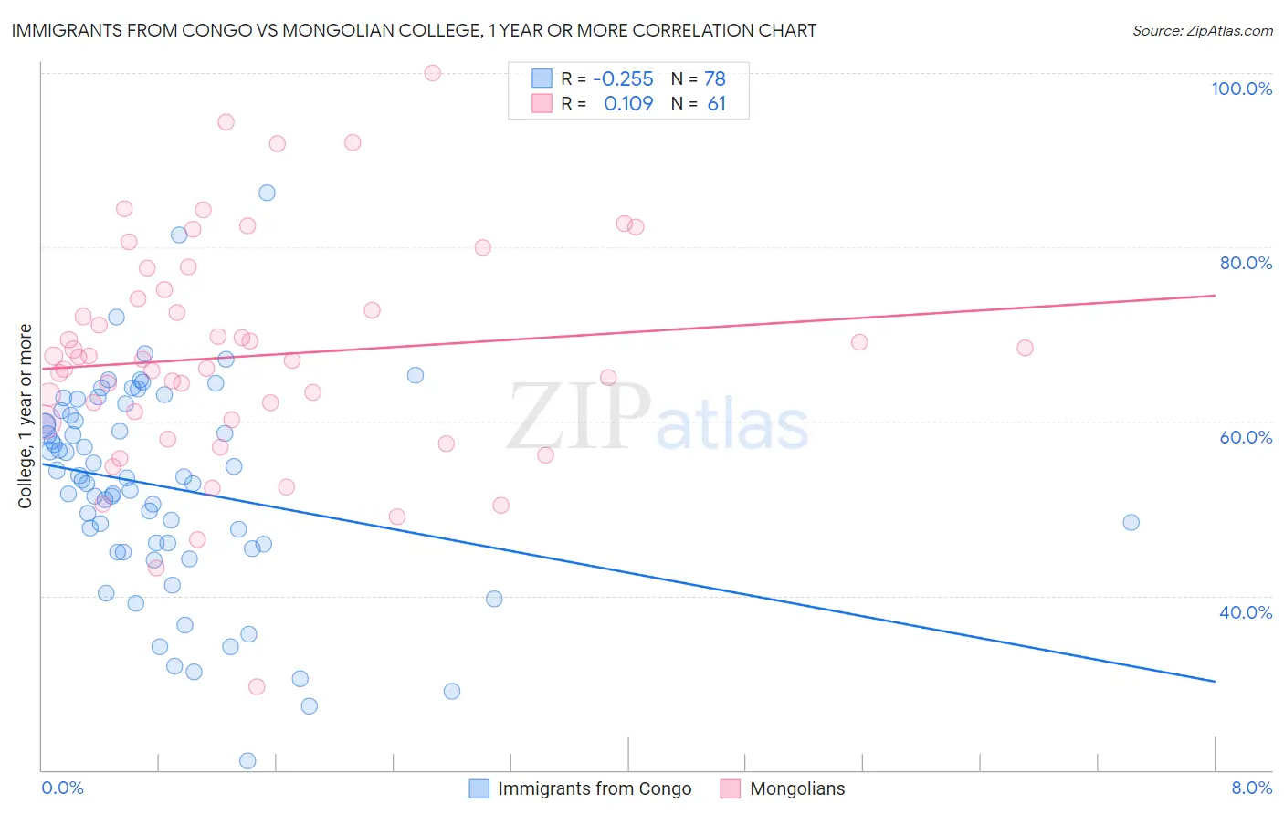 Immigrants from Congo vs Mongolian College, 1 year or more
