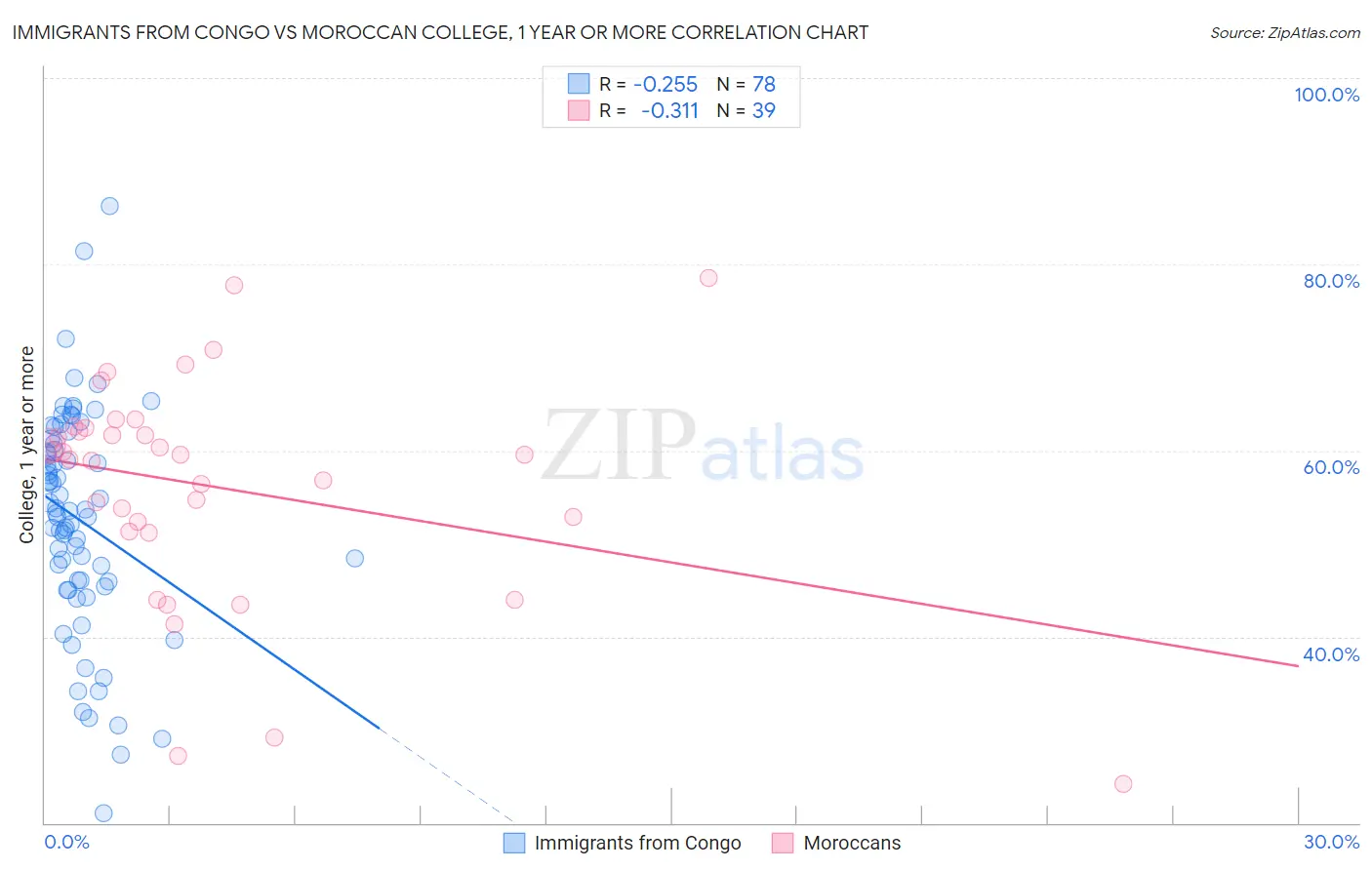 Immigrants from Congo vs Moroccan College, 1 year or more