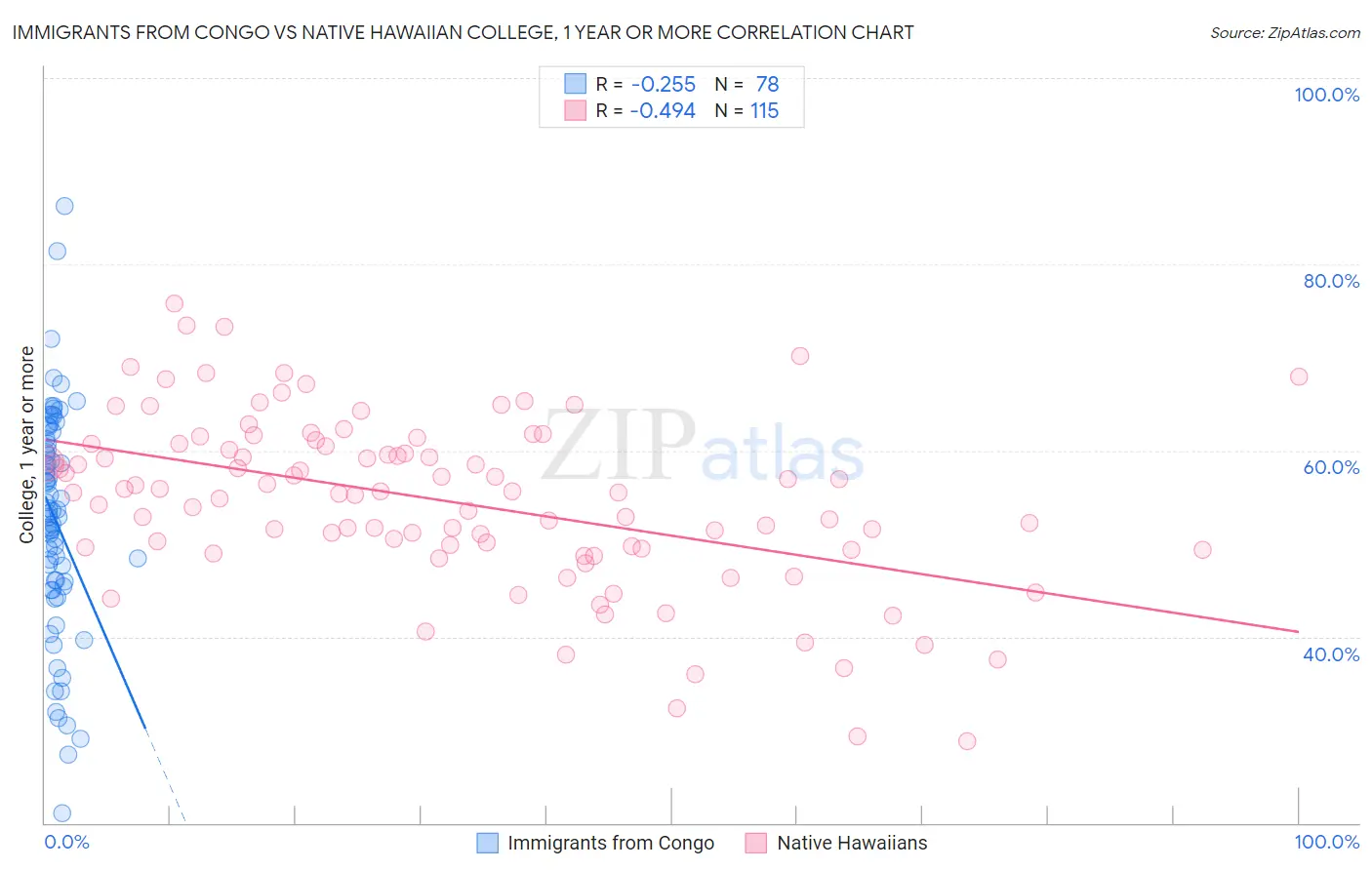 Immigrants from Congo vs Native Hawaiian College, 1 year or more