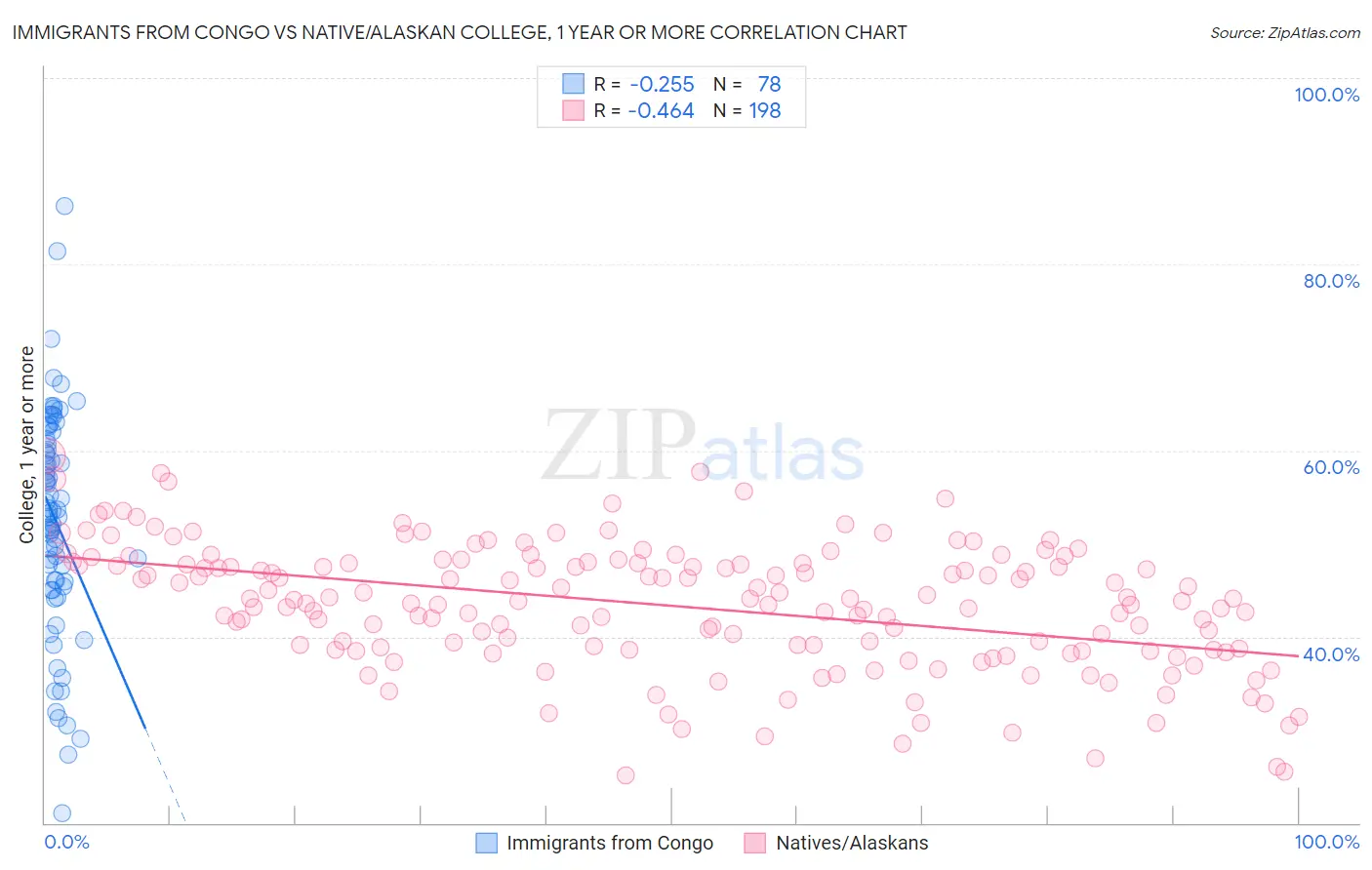 Immigrants from Congo vs Native/Alaskan College, 1 year or more