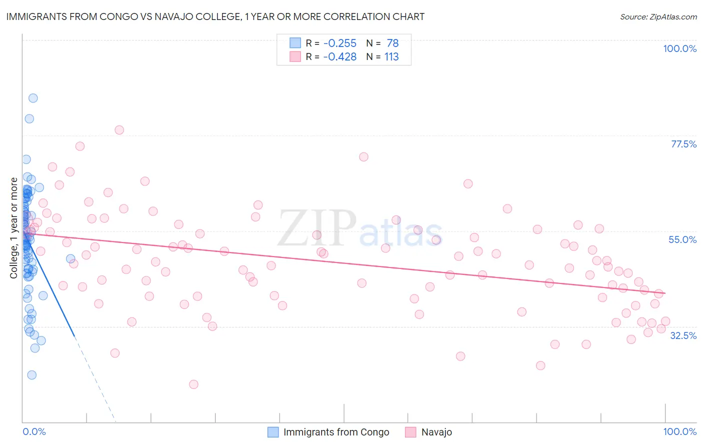 Immigrants from Congo vs Navajo College, 1 year or more