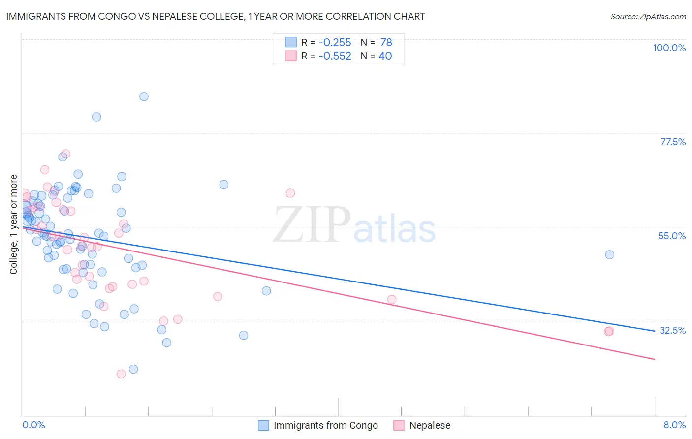 Immigrants from Congo vs Nepalese College, 1 year or more