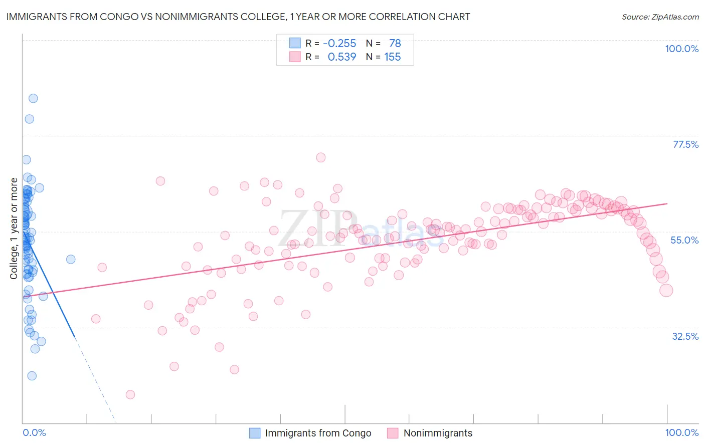Immigrants from Congo vs Nonimmigrants College, 1 year or more