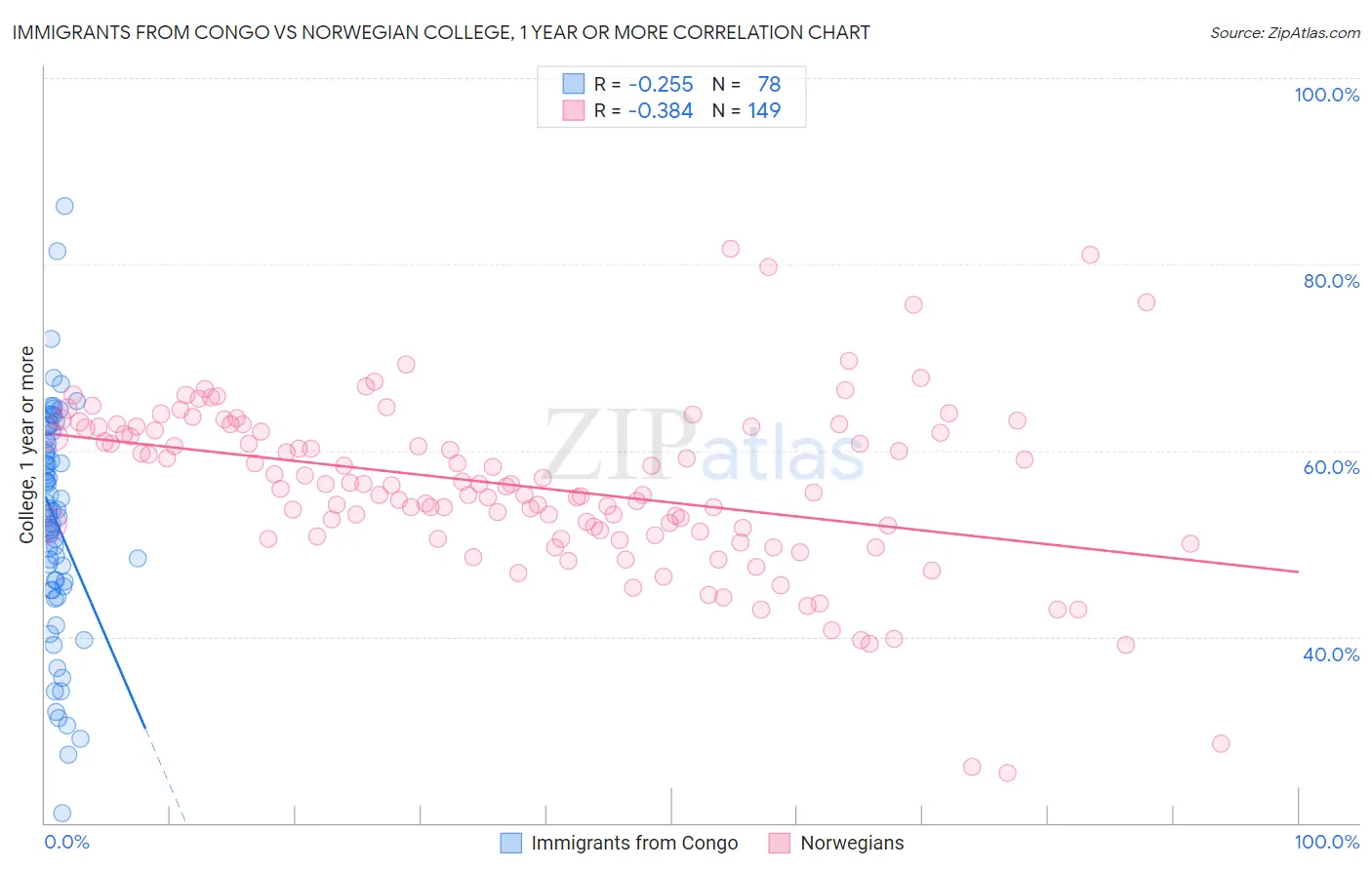 Immigrants from Congo vs Norwegian College, 1 year or more