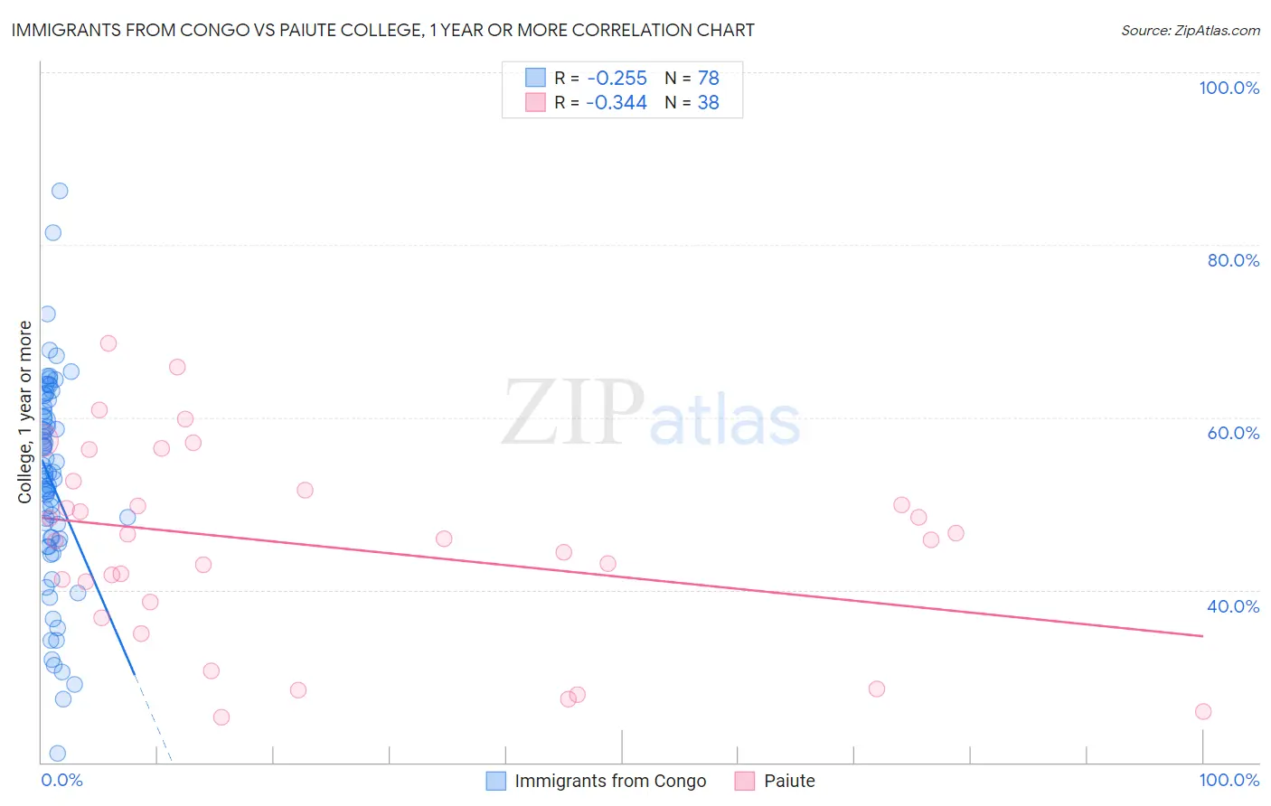 Immigrants from Congo vs Paiute College, 1 year or more