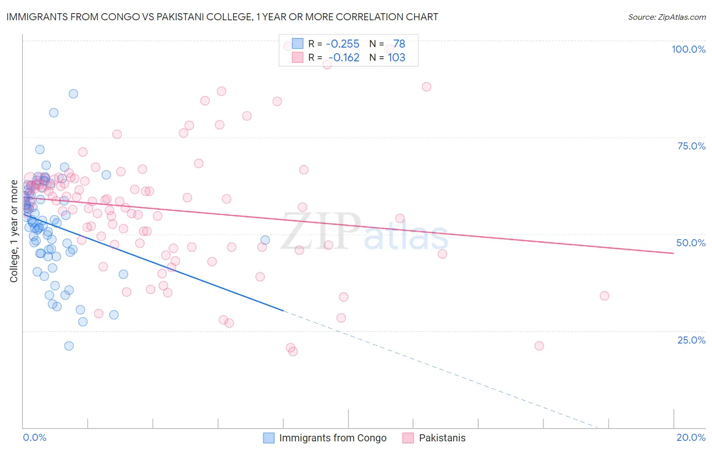 Immigrants from Congo vs Pakistani College, 1 year or more
