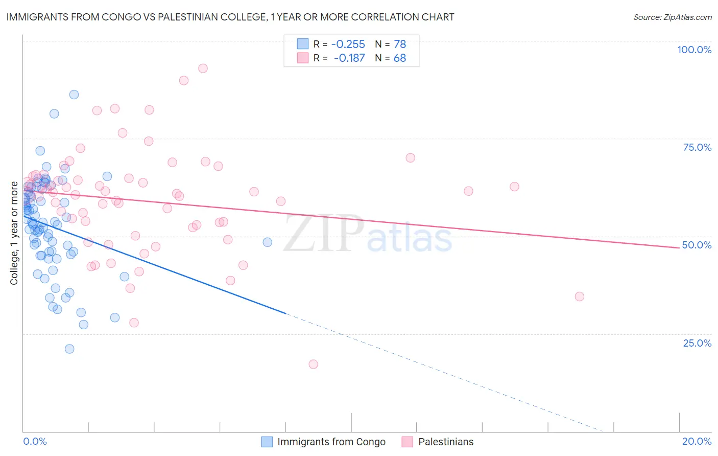 Immigrants from Congo vs Palestinian College, 1 year or more