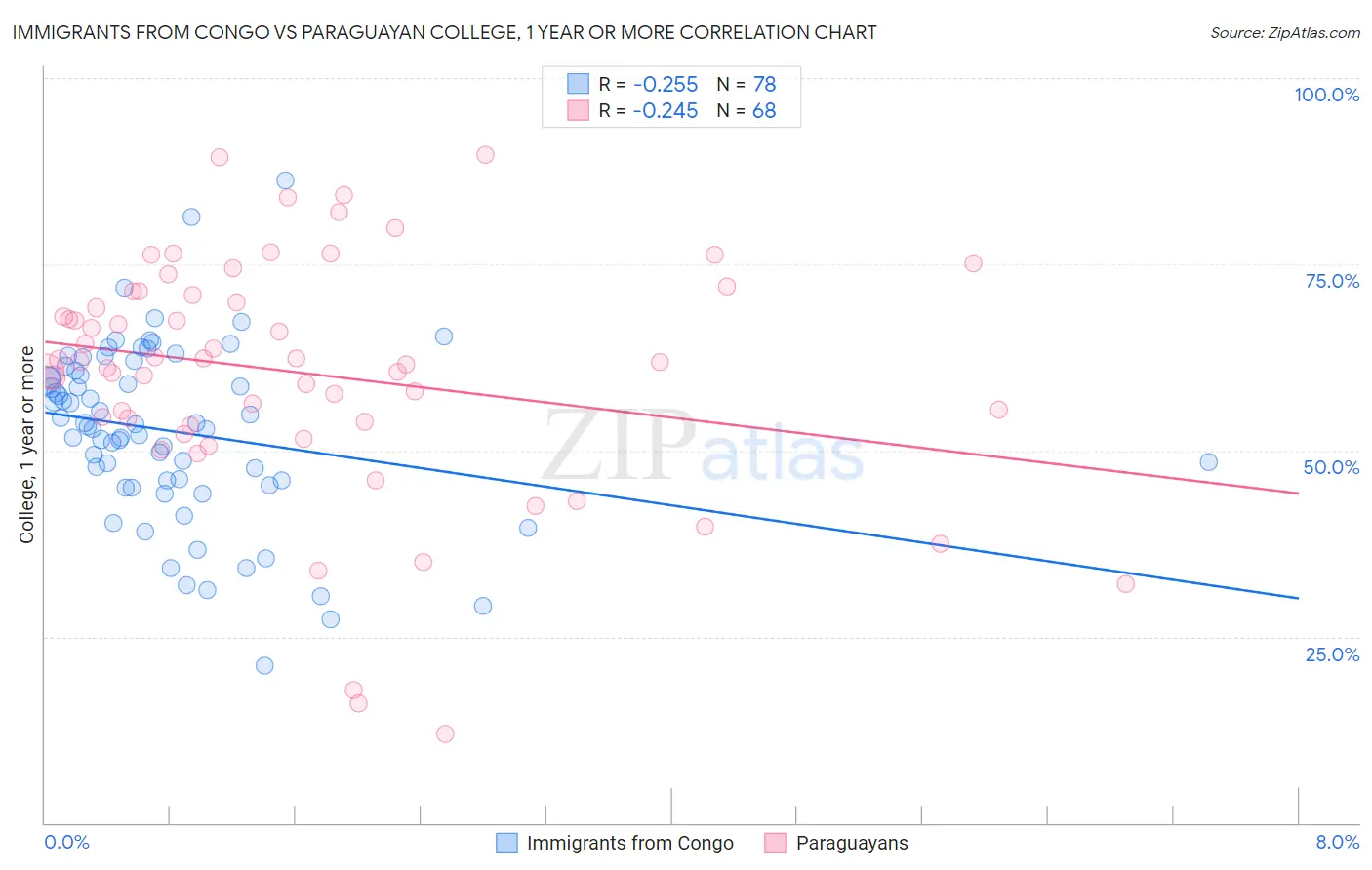 Immigrants from Congo vs Paraguayan College, 1 year or more