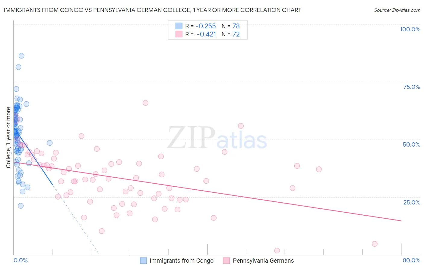 Immigrants from Congo vs Pennsylvania German College, 1 year or more