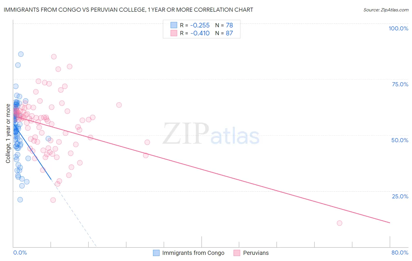 Immigrants from Congo vs Peruvian College, 1 year or more