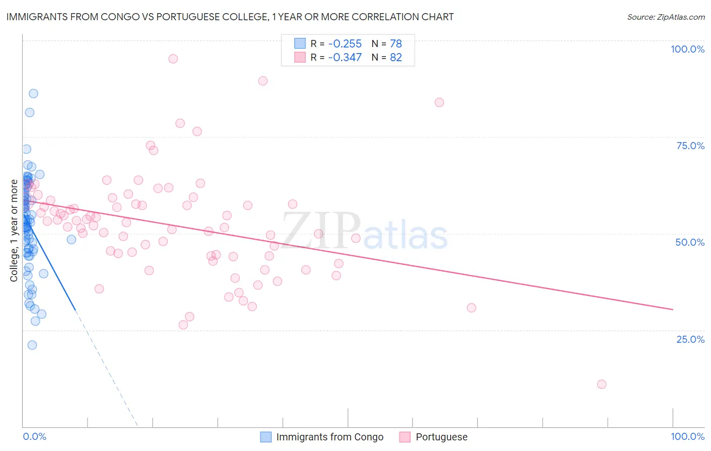 Immigrants from Congo vs Portuguese College, 1 year or more