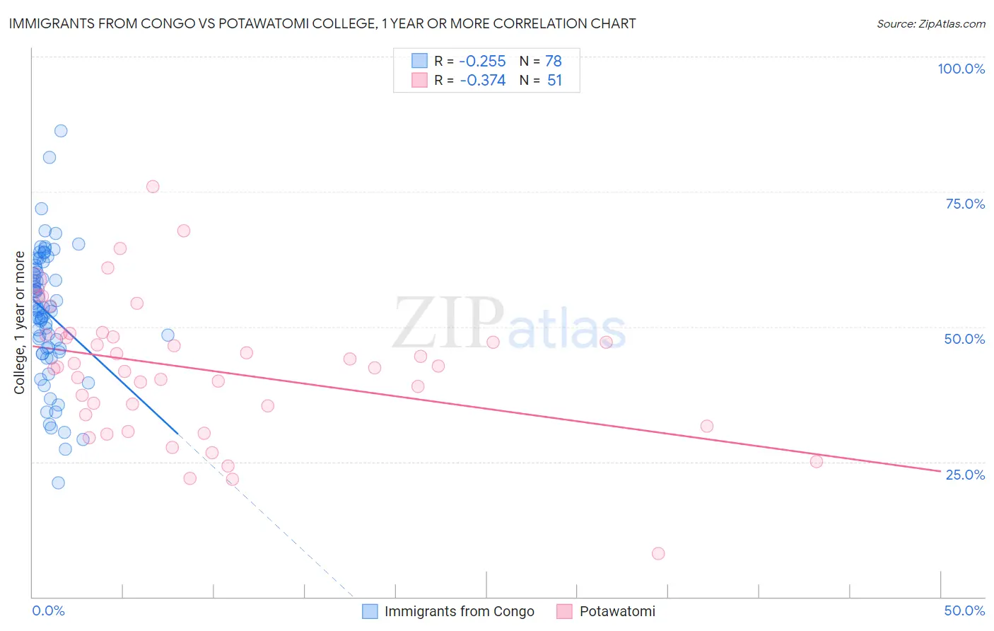 Immigrants from Congo vs Potawatomi College, 1 year or more