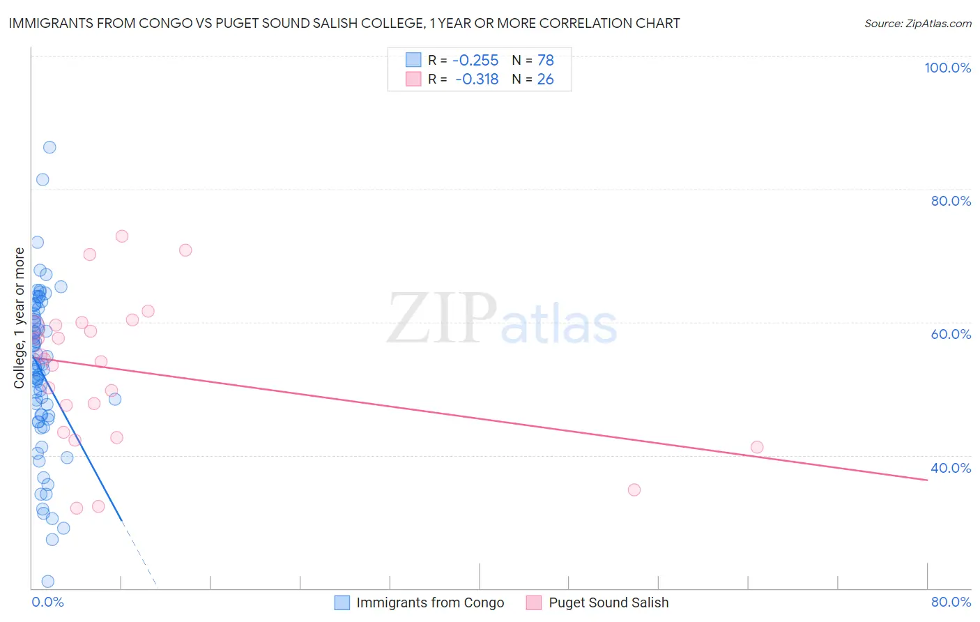 Immigrants from Congo vs Puget Sound Salish College, 1 year or more