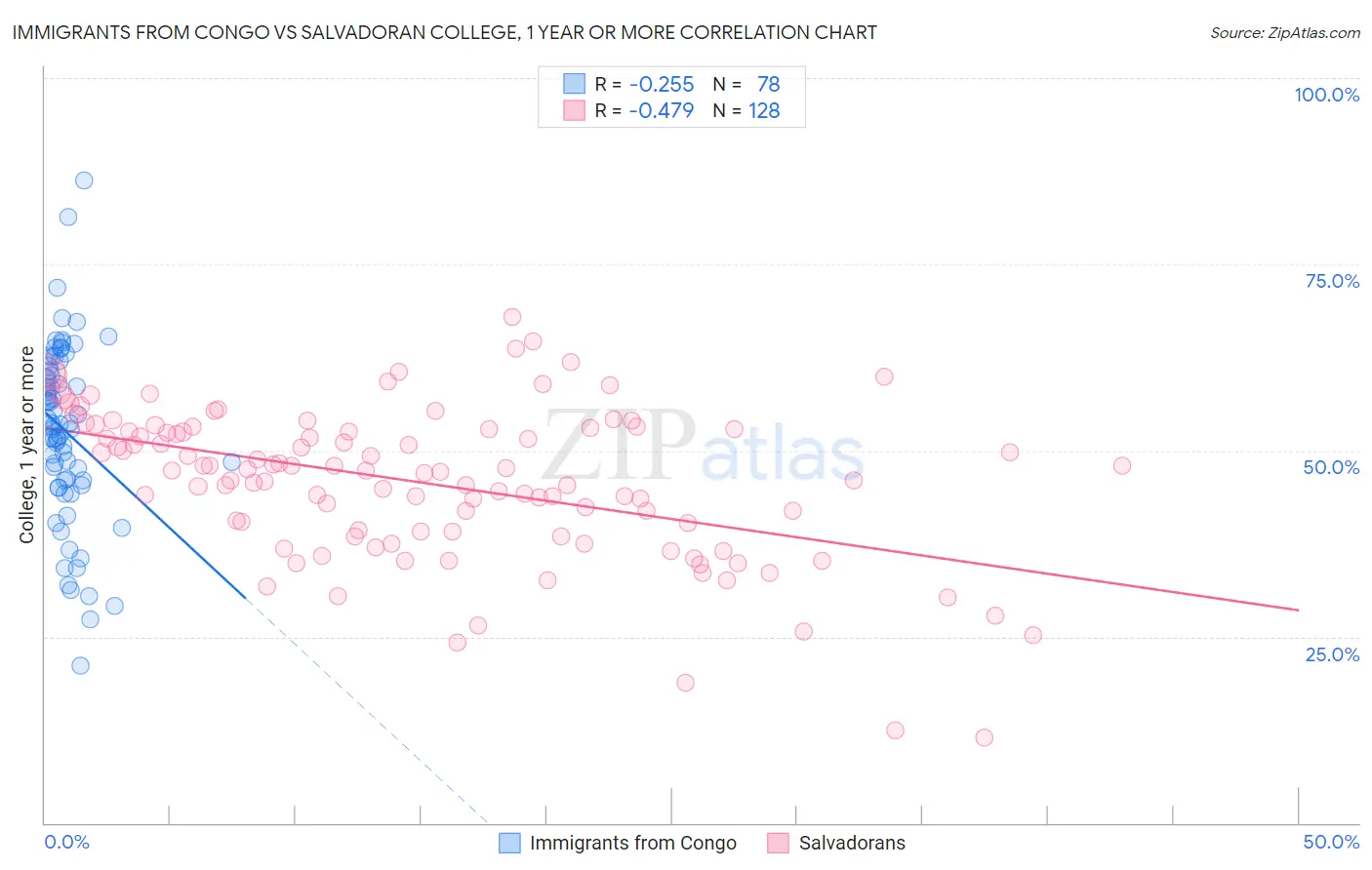 Immigrants from Congo vs Salvadoran College, 1 year or more