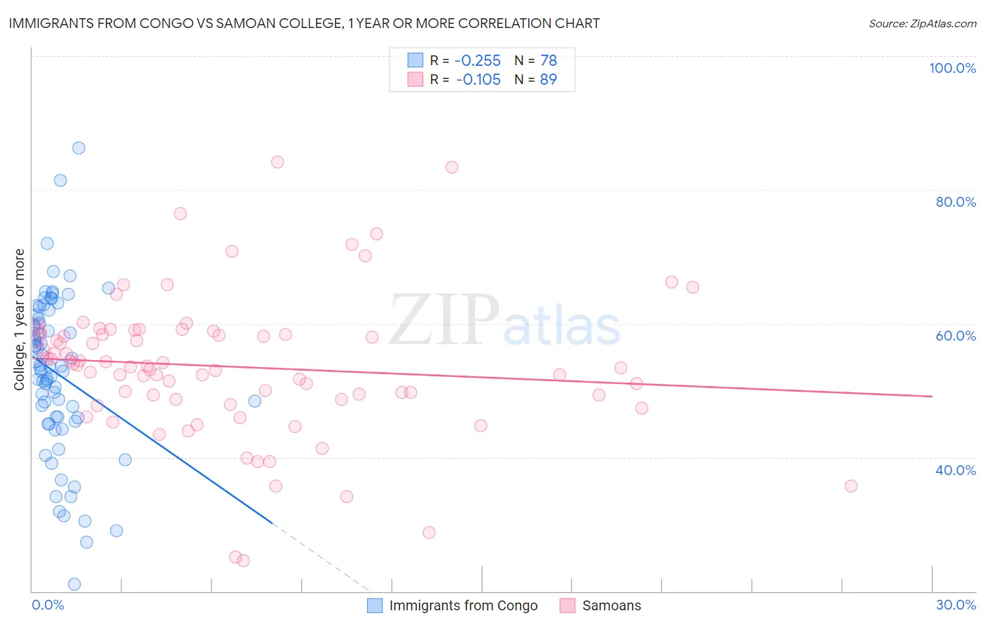 Immigrants from Congo vs Samoan College, 1 year or more