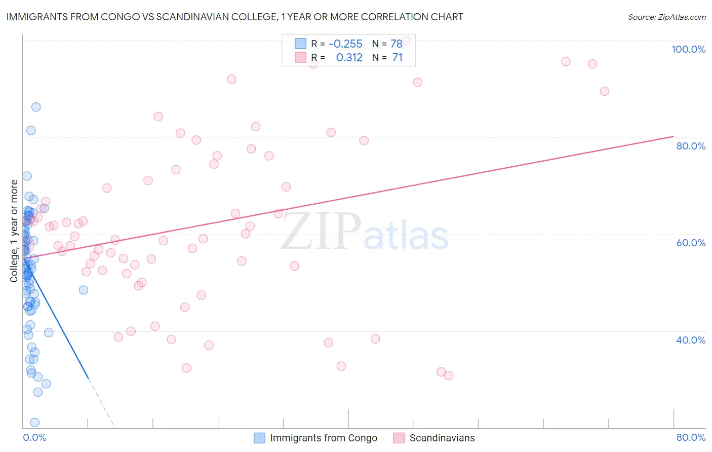 Immigrants from Congo vs Scandinavian College, 1 year or more